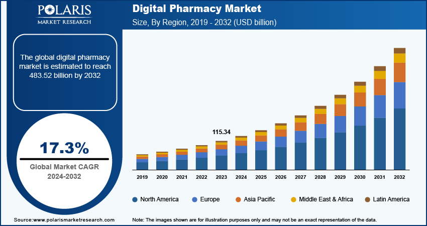 Digital Pharmacy Market Size